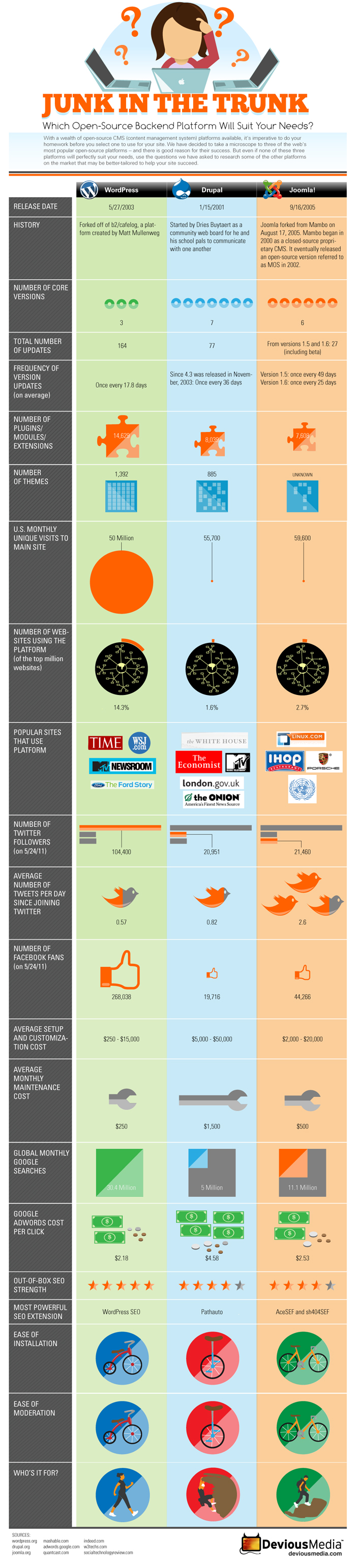 CMS Vergleich WordPress Drupal Joomla