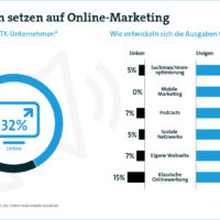 Infografik: Unternehmen setzen auf Online Marketing. Quelle: Bitkom