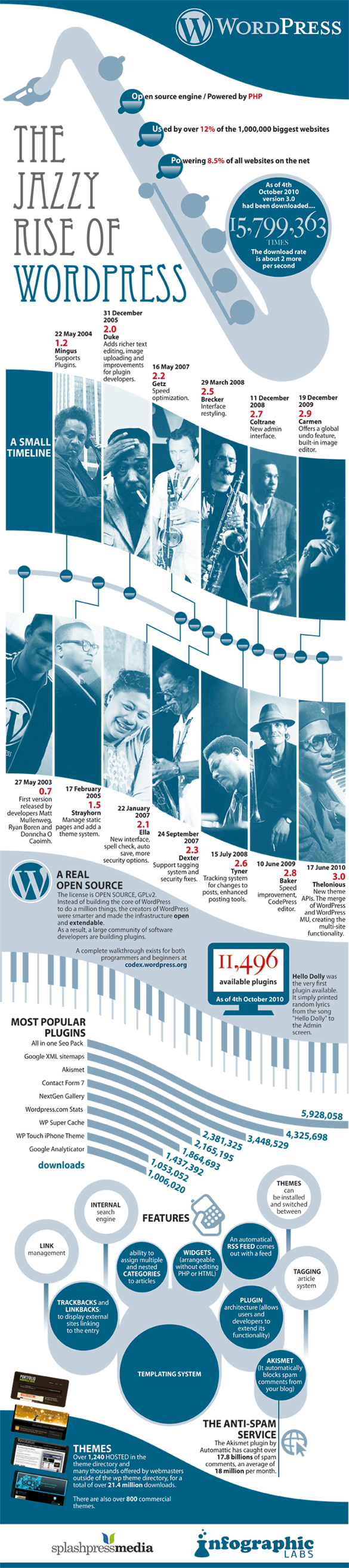 The History of WordPress